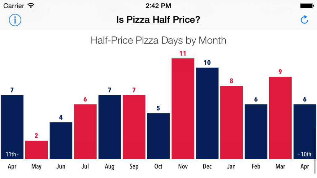 DC Pizza Days by Month